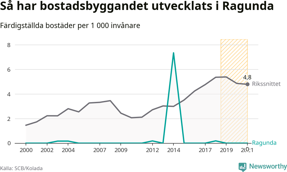 Graf: Färdigställda bostäder i flerfamiljshus i Ragunda kommun och riket